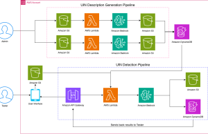 How Amazon uses Amazon Nova models to automate operational readiness testing for new fulfillment centers