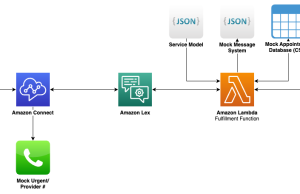 How Clarus Care uses Amazon Bedrock to deliver conversational contact center interactions