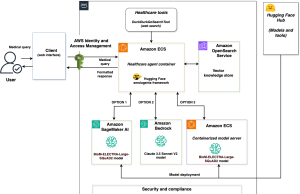 Agentic AI with multi-model framework using Hugging Face smolagents on AWS
