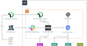 New Relic transforms productivity with generative AI on AWS