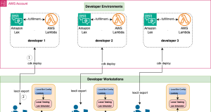 Drive organizational growth with Amazon Lex multi-developer CI/CD pipeline