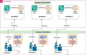 Drive organizational growth with Amazon Lex multi-developer CI/CD pipeline