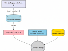 How Reco transforms security alerts using Amazon Bedrock