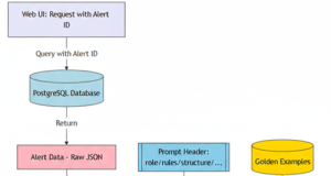 How Reco transforms security alerts using Amazon Bedrock