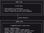 Building custom model provider for Strands Agents with LLMs hosted on SageMaker AI endpoints