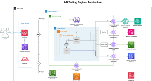 Build an AI-Powered A/B testing engine using Amazon Bedrock