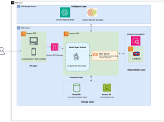 How Lendi revamped the refinance journey for its customers using agentic AI in 16 weeks using Amazon Bedrock