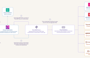 How Tines enhances security analysis with Amazon Quick Suite