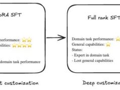 Building specialized AI without sacrificing intelligence: Nova Forge data mixing in action