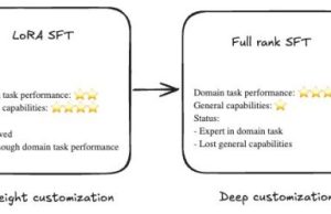 Building specialized AI without sacrificing intelligence: Nova Forge data mixing in action
