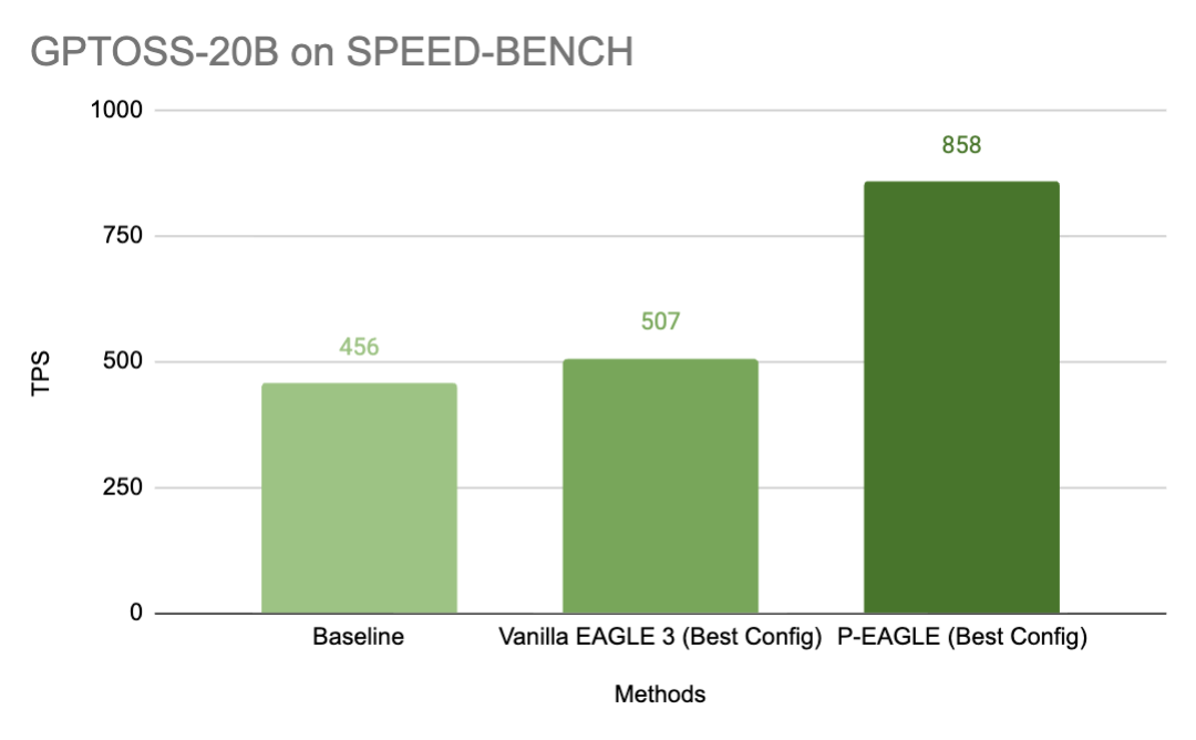 P-EAGLE: Faster LLM inference with Parallel Speculative Decoding in vLLM
