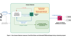 Improve operational visibility for inference workloads on Amazon Bedrock with new CloudWatch metrics for TTFT and Estimated Quota Consumption