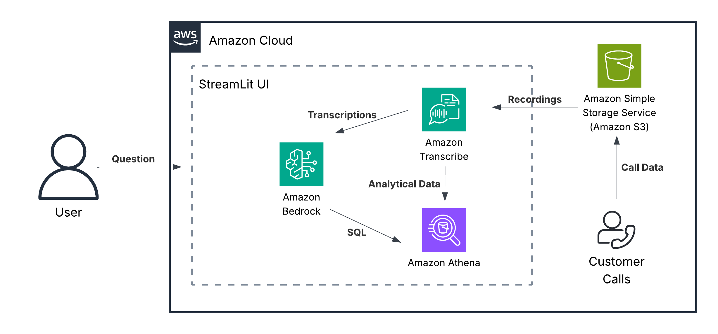 Unlock powerful call center analytics with Amazon Nova foundation models