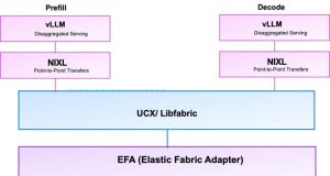 Introducing Disaggregated Inference on AWS powered by llm-d