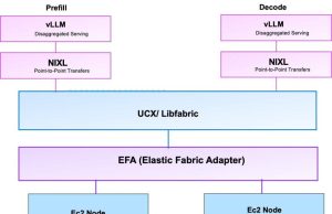 Introducing Disaggregated Inference on AWS powered by llm-d