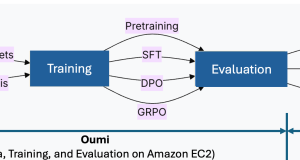 Accelerate custom LLM deployment: Fine-tune with Oumi and deploy to Amazon Bedrock