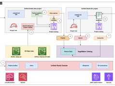 Build an offline feature store using Amazon SageMaker Unified Studio and SageMaker Catalog