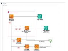 How Bark.com and AWS collaborated to build a scalable video generation solution