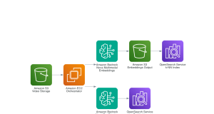 Multimodal embeddings at scale: AI data lake for media and entertainment workloads