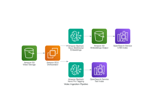 Multimodal embeddings at scale: AI data lake for media and entertainment workloads