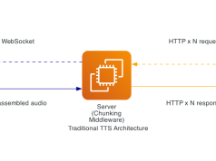 Introducing Amazon Polly Bidirectional Streaming: Real-time speech synthesis for conversational AI