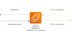 Introducing Amazon Polly Bidirectional Streaming: Real-time speech synthesis for conversational AI
