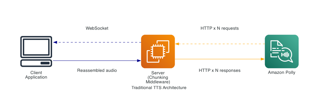 Introducing Amazon Polly Bidirectional Streaming: Real-time speech synthesis for conversational AI