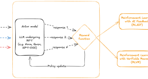 Reinforcement fine-tuning on Amazon Bedrock with OpenAI-Compatible APIs: a technical walkthrough