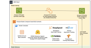 Fine-tuning NVIDIA Nemotron Speech ASR on Amazon EC2 for domain adaptation
