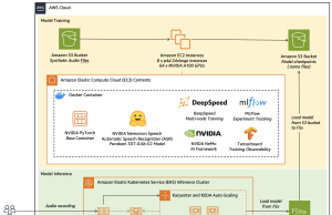 Fine-tuning NVIDIA Nemotron Speech ASR on Amazon EC2 for domain adaptation