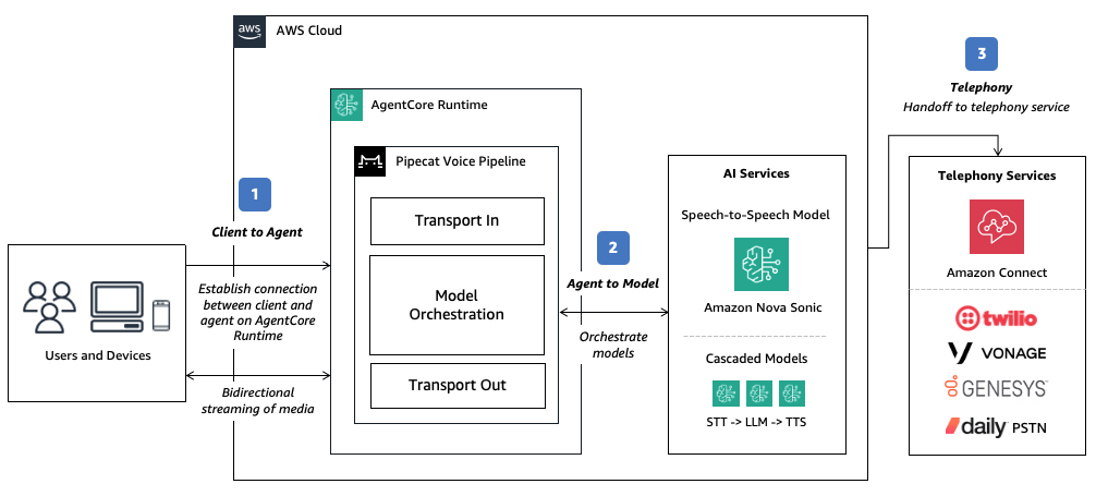 Deploy voice agents with Pipecat and Amazon Bedrock AgentCore Runtime – Part 1